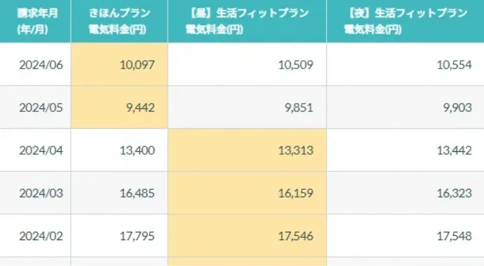 電気の使い方に合わせて最適なプランへ手軽に変更可能